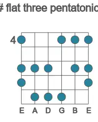 Guitar scale for flat three pentatonic in position 4